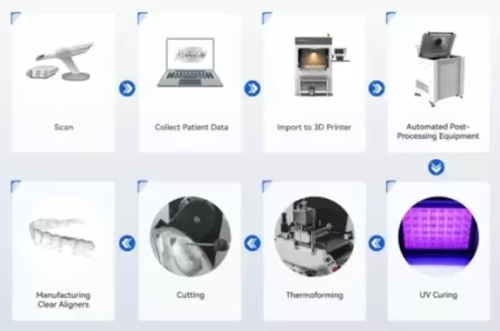 Rayform Validated Ecosystem for Clear Aligners Production