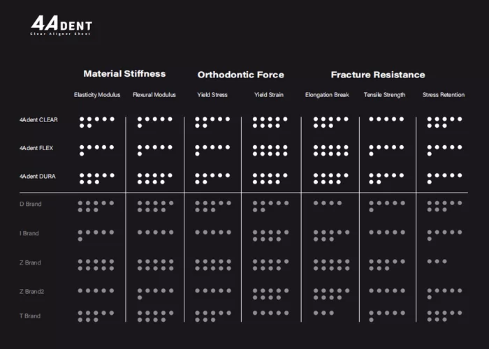 4Adent Dental sheet Comparison of Characteristics