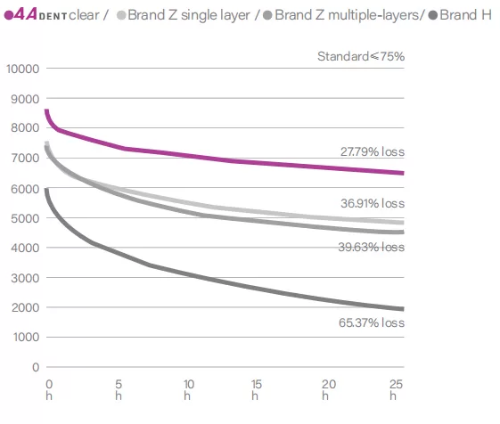 Clear Series Force decay