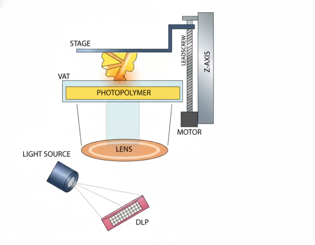 Schematic diagram of DLP 3D printing principle showing light source, DLP projector, lens, photopolymer vat, and Z-axis motor mechanism.