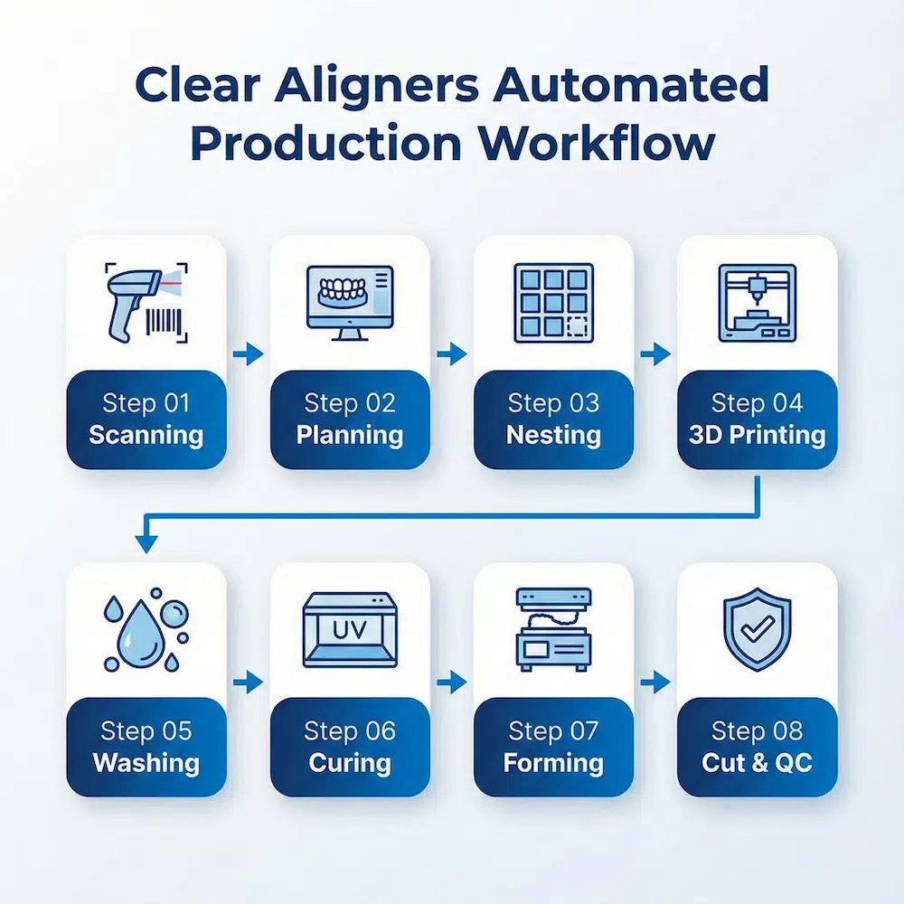 Clear Aligners Automated Production Workflow Guide