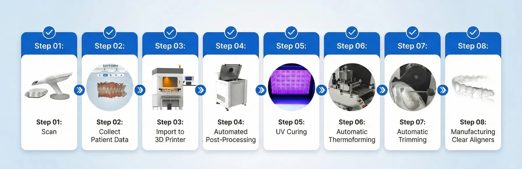 RayForm Clear Aligner Automated Production Workflow - 8 Steps from Scanning to Delivery