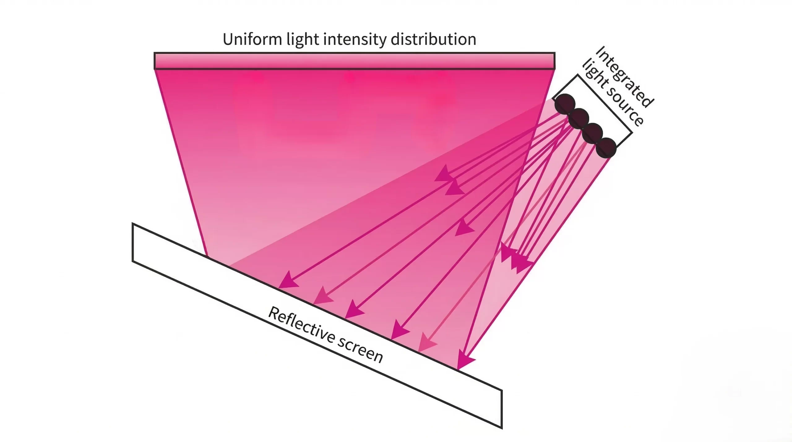 COB Integral Light Source with 92% uniformity and 4000mW power for consistent dental prints
